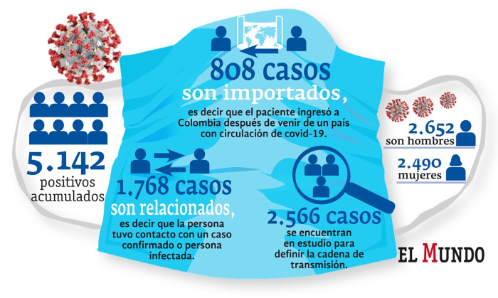 Casos detallados